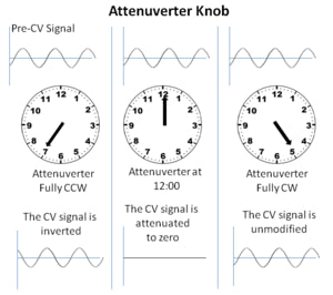 What does this knob do? Attenuators, scalars, offsets, and attenuverters