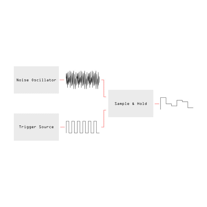 Getting started: random signals