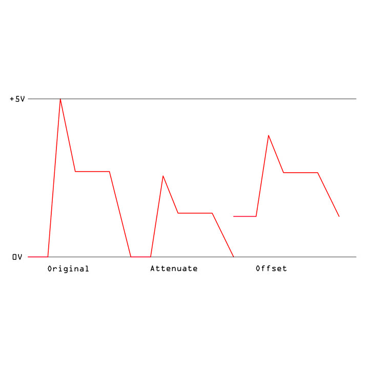 Getting started: CV signal flow